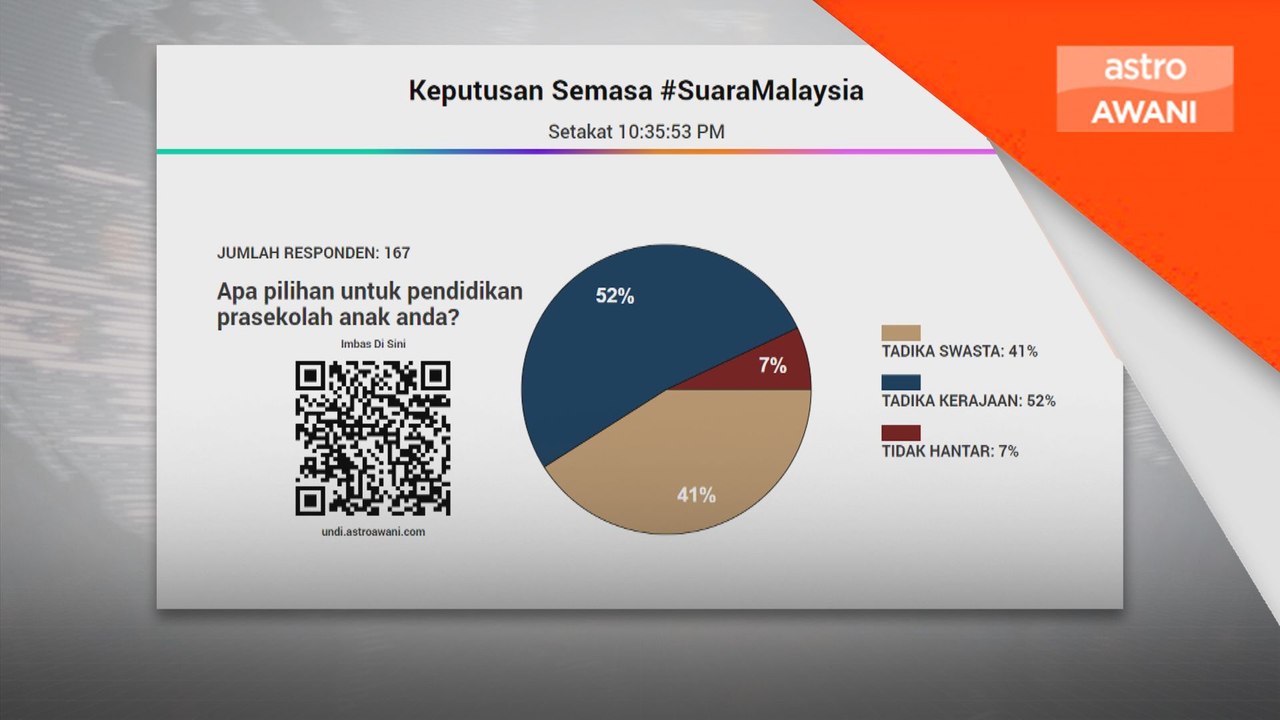 53 peratus responden pilih prasekolah kerajaan