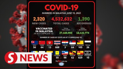 Malaysia records 2,320 new Covid-19 cases and fewer recoveries
