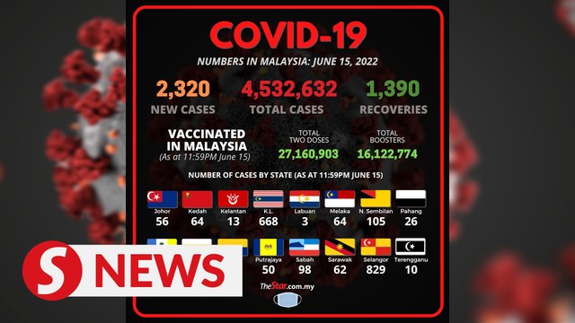 Malaysia records 2,320 new Covid-19 cases and fewer recoveries