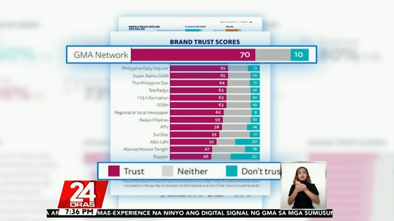 Reuters Digital News Report 2022: GMA Network pa rin ang media brand sa Pilipinas na ... | 24 Oras