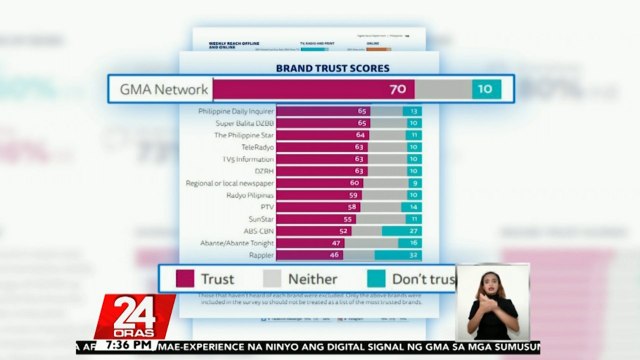 Reuters Digital News Report 2022: GMA Network pa rin ang media brand sa Pilipinas na ... | 24 Oras