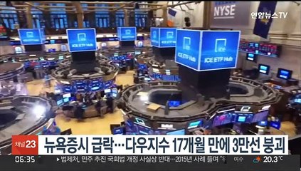 뉴욕증시 급락…다우지수 17개월 만에 3만선 붕괴
