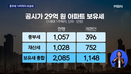 1주택자 종부세 14억까지 비과세…주식 양도세도 면제