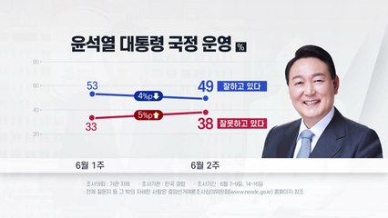 "尹 국정 운영 긍정 49%, 부정 38%...50% 밑으로 하락" / YTN