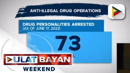 73 na indibidwal, naaresto sa anti-illegal drug operations ng awtoridad