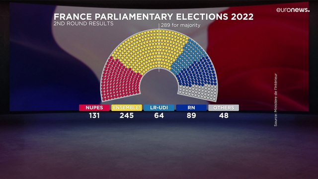 Выборы во Франции: партия Макрона понесла потери