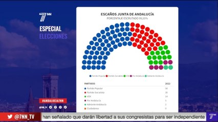 Elecciones andaluzas: el día después