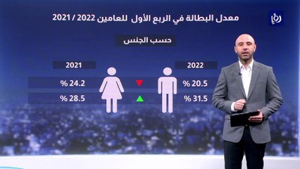 تراجع معدل البطالة بين الذكور وارتفاعها للأثاث في الربع الأول