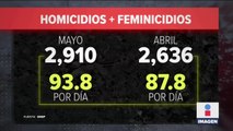 Homicidios dolosos aumentan en mayo; casi 94 asesinatos por día