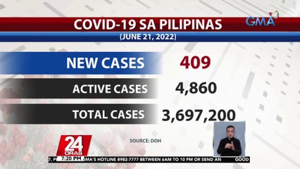 409 bagong COVID-19 cases, naitala ngayong araw | 24 Oras