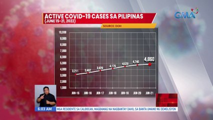 DOH: Active COVID-19 cases sa Pilipinas (June 15-21, 2022) | UB