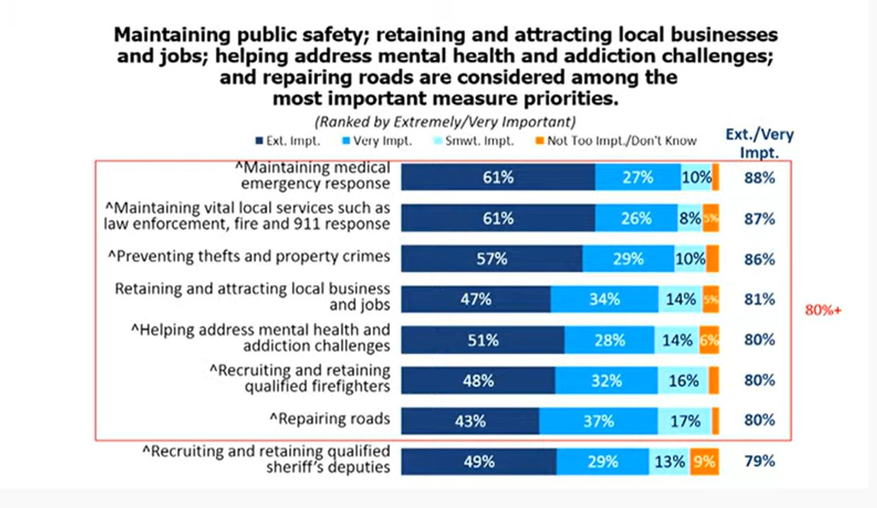 How residents want Kern County to spend its money