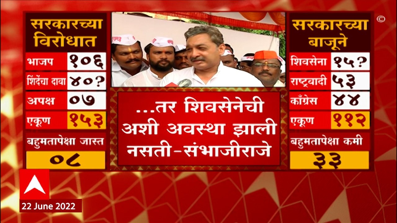 Sambhajiraje on Shiv Sena : मला उमेदवारी  दिली असती तर शिवसेना फुटली नसती : ABP Majha