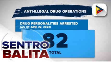82 drug suspects, arestado sa loob ng tatlong araw