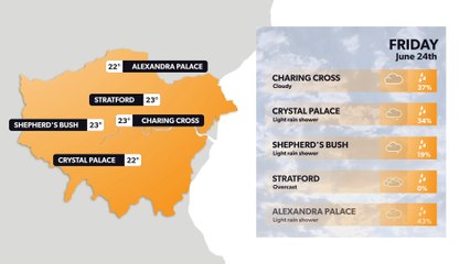 London weather  forecast 23 June: Temperatures remain high but less sunny spells