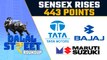 Sensex increases by 443 points, and Nifty ends the day over the 15,550 level mark | Oneindia News
