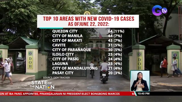 Quezon City, inakyat sa moderate risk ang Covid situation dahil sa pagdami ng mga kaso | SONA
