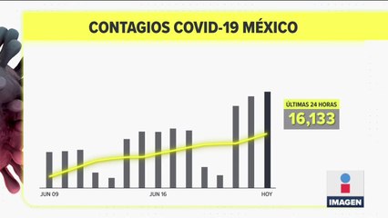 México registró 16 mil contagios de Covid-19 en 24 horas
