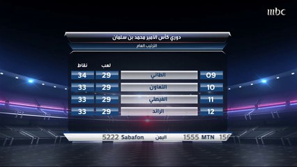 فهد خميس: الهلال هو الرابح الأكبر لأن الأمور أصبحت بيده.. وأحمد الشمراني: كنت أتوقع فوز الأهلي على الرائد لكن بعد الهدف الثاني تركت المباراة