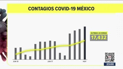 México registró 17 mil 432 contagios de Covid-19 en México