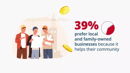 Why do Americans choose to shop local?
