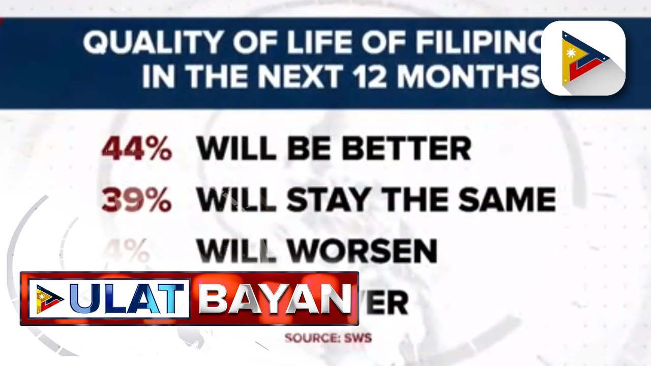 SWS survey: Mas nakararaming Pilipino, buo ang pag-asa na uunlad ang kalidad ng kanilang buhay; Palasyo, ikinatuwa ang resulta ng survey