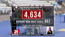 OCTA Research: nagtala ng high positivity rate ang Capiz at Rizal sa loob lang ng isang linggo | 24 Oras