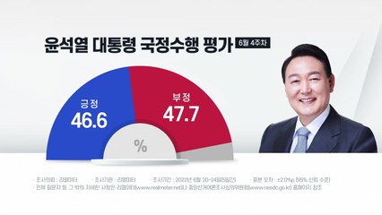 "윤 대통령 국정수행, 긍정 46.6% vs 부정 47.7%" / YTN