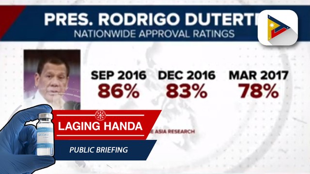 Pangulong Duterte, napanatili ang mataas na approval rating sa kaniyang buong termino ayon sa pag-aaral ng Pulse Asia
