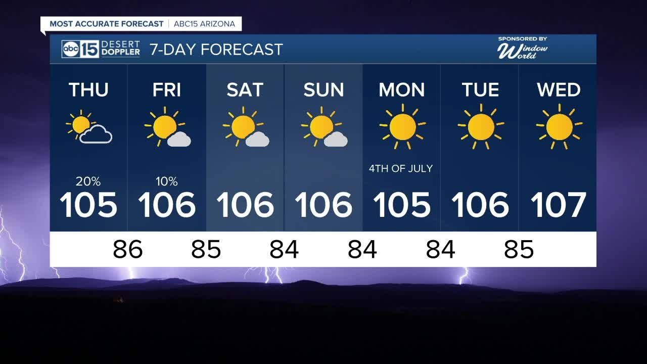 Pop up storms expected for Thursday evening
