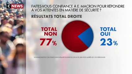 Sécurité : 6 français sur 10 ne font pas confiance à Emmanuel Macron