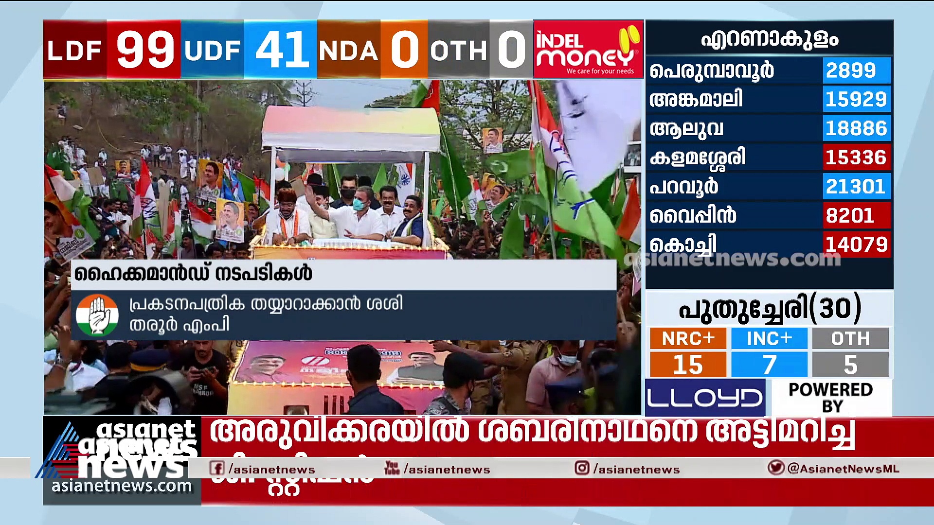 ഹൈക്കമാൻഡിന്റെ പ്രതീക്ഷകൾ തകർത്ത് കേരളത്തിൽ തകർന്നടിഞ്ഞ് കോൺഗ്രസ്