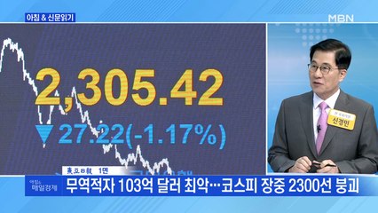 신문브리핑1 "무역적자 103억 달러 최악…코스피 장중 2300선 붕괴" 외 주요기사