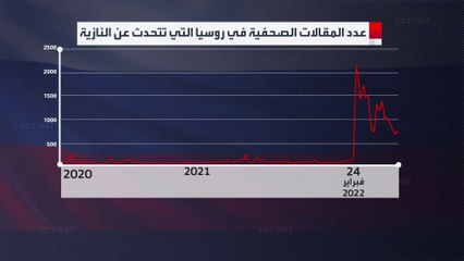 كيف روج الإعلام الروسي حجج بوتين لشن الحرب على أوكرانيا؟