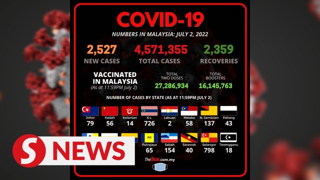 Another 2,527 Covid-19 cases recorded on June 2, no deaths