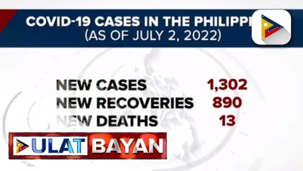 DOH, nakapagtala ng 1,302 bagong kaso ng COVID-19