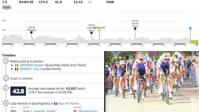 Dylan Groenewegan Wins Stage 3 Sprint | Tour de France 2022