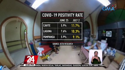OCTA Research: posibleng mag-peak na ang weak o mini-surge ng COVID-19 sa susunod na 1 o 2 linggo | 24 Oras