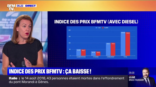 Indice des prix BFMTV: une légère baisse constatée pour la première fois depuis mai