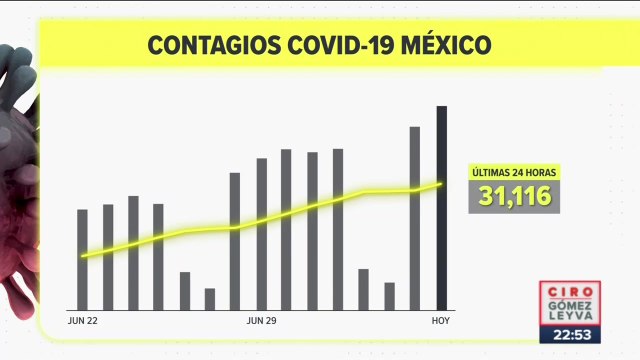 México rompe récord de contagios desde febrero