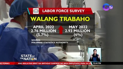 Mga walang trabaho sa bansa, bahagyang dumami noong mayo | SONA