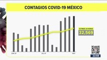 México superó los 32 mil contagios de Covid-19 en 24 horas