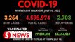 Daily Covid-19 infections continue to surpass recoveries