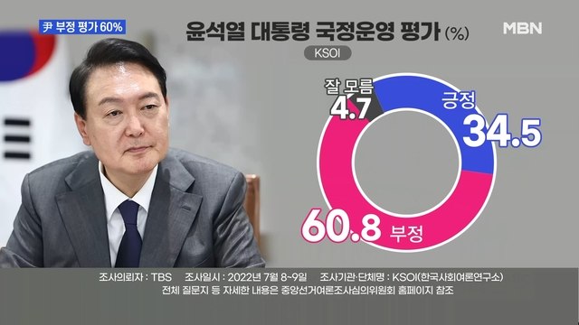 [MBN 프레스룸] 취임 두 달 만에…尹 부정 평가 60%
