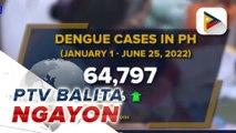 DOH: Kaso ng dengue sa bansa, tumaas ng 90% ngayong taon;