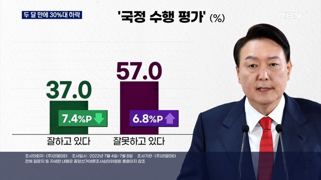 윤 대통령 지지율, 두 달 만에 30%대 하락…보수층·20대 '이탈'