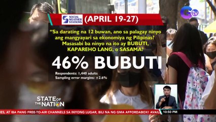 SWS: 46% ang may positibong pananaw sa ating ekonomiya | SONA