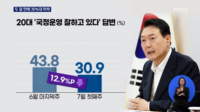 윤 대통령 지지율, 두 달 만에 30%대 하락…보수층·20대 '이탈'