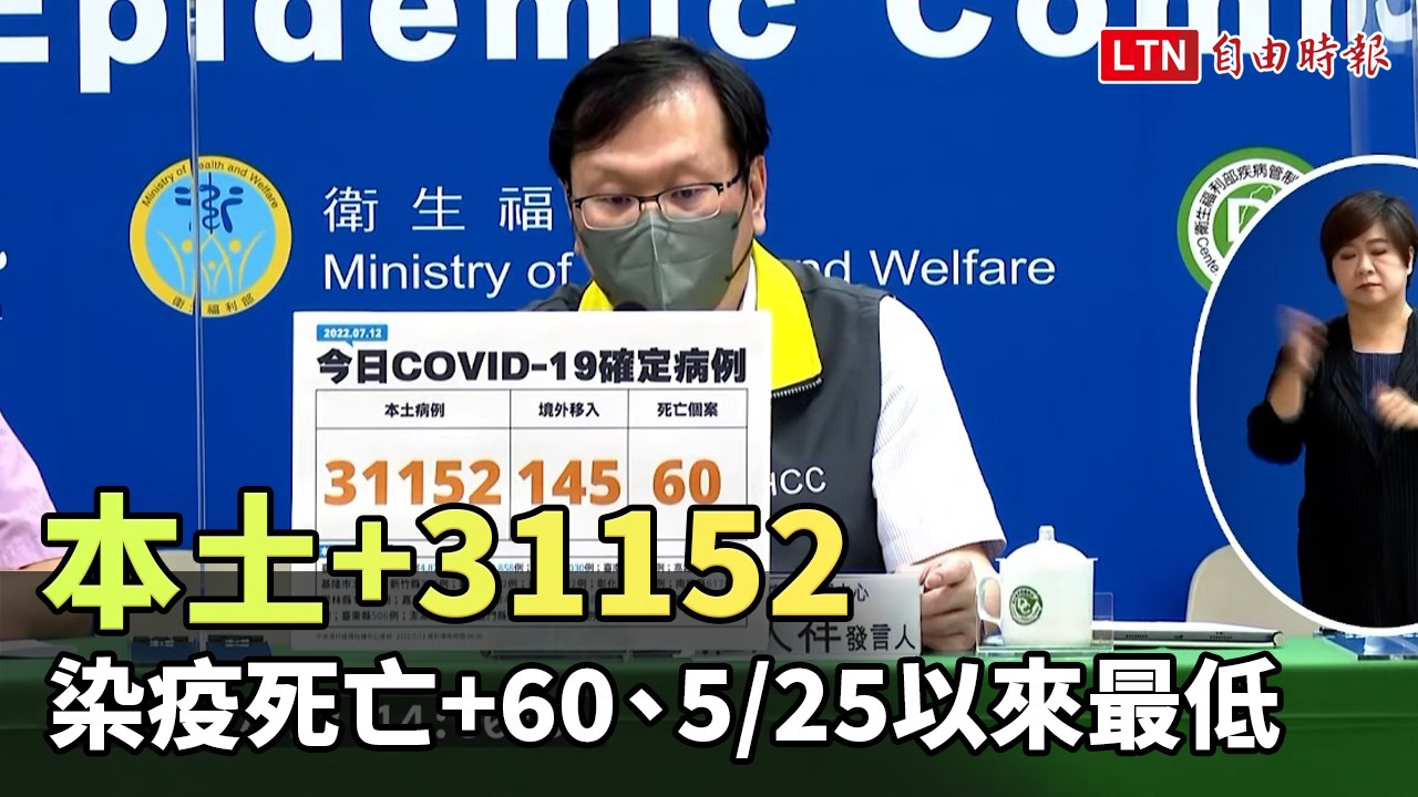 本土+31152  染疫死亡+60、5/25以來最低