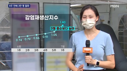 코로나 신규 확진 8주 만에 3만 명 돌파…내일 대책 발표